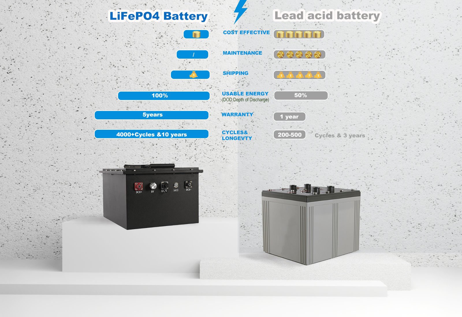 LiFePo4 Battery VS Lead acid battery LiFePo4 Battery VS Lead acid battery